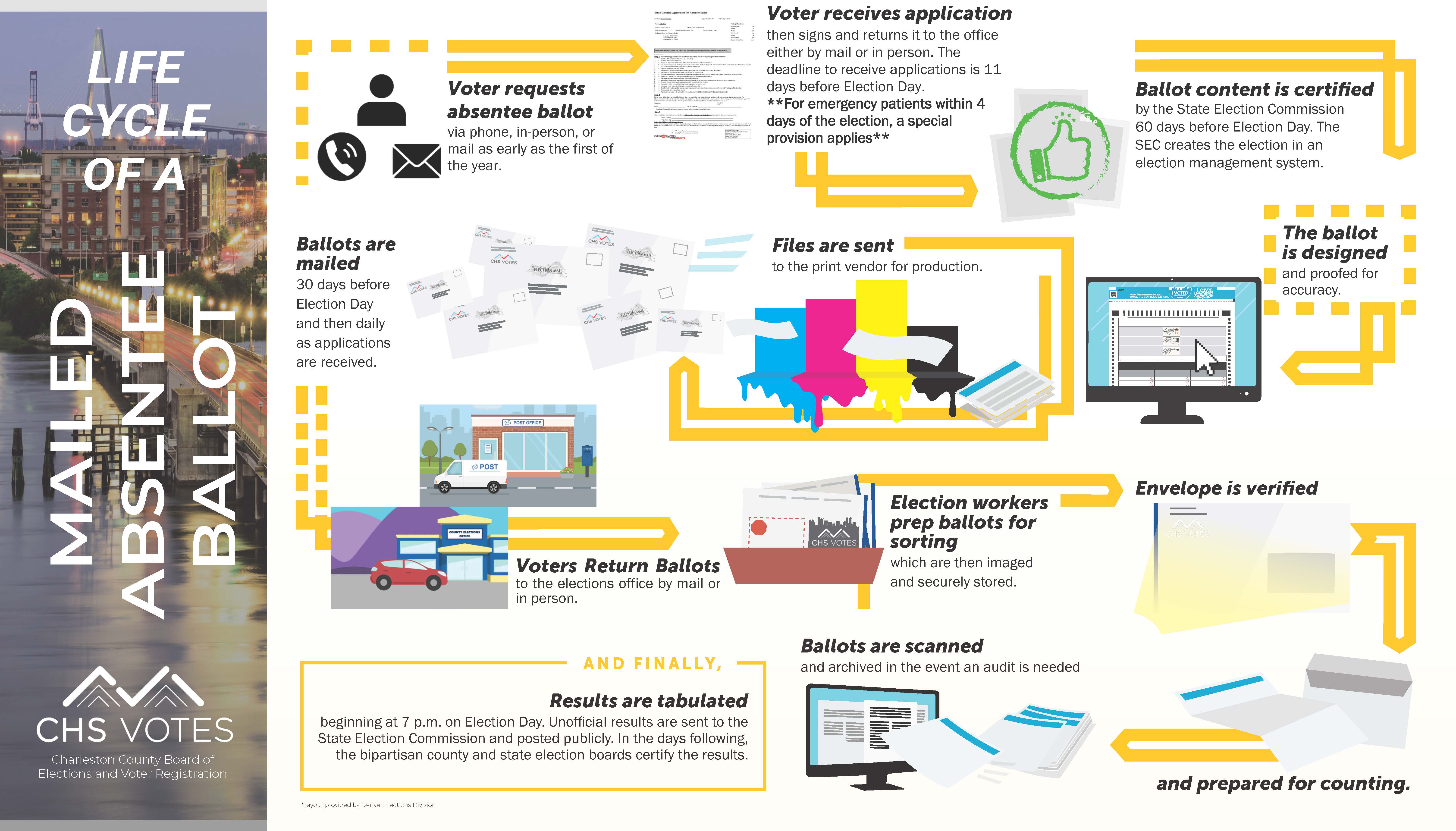 Life Cycle of a Mailed Absentee Ballot